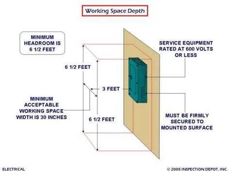 electrical panel box placement|electrical panel placement regulations.